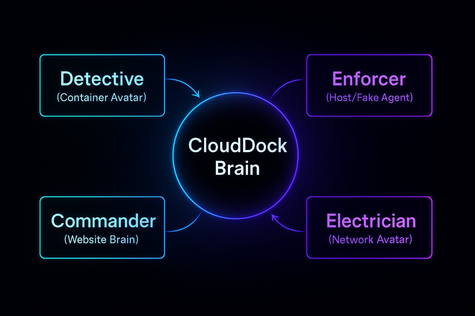 Four avatars diagram